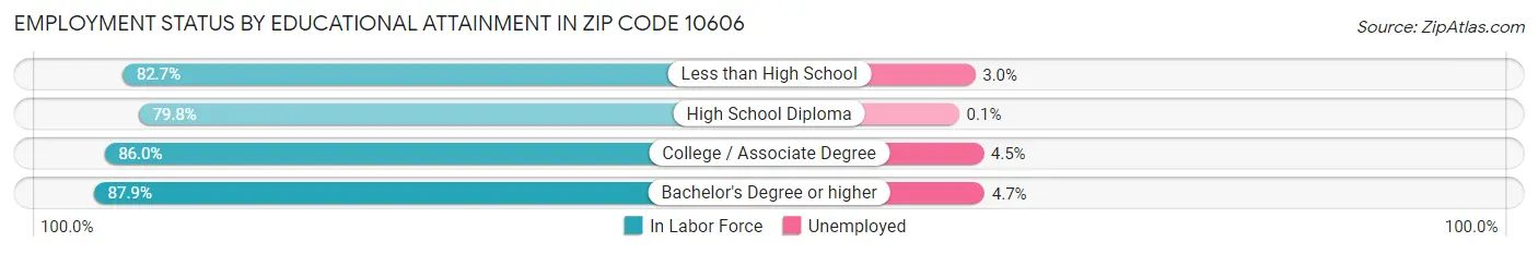 Employment Status by Educational Attainment in Zip Code 10606