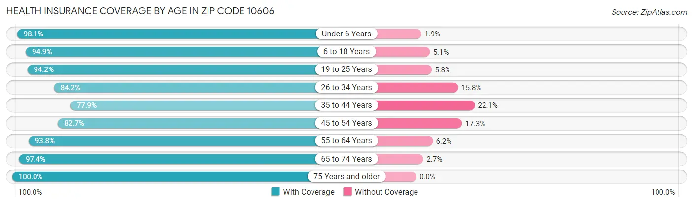 Health Insurance Coverage by Age in Zip Code 10606
