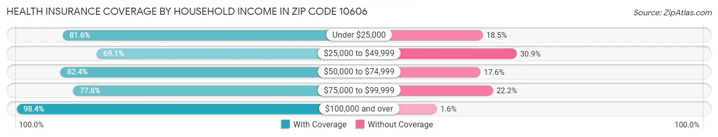Health Insurance Coverage by Household Income in Zip Code 10606