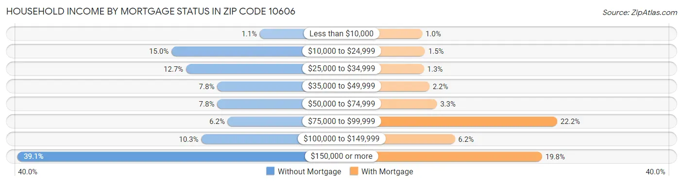 Household Income by Mortgage Status in Zip Code 10606