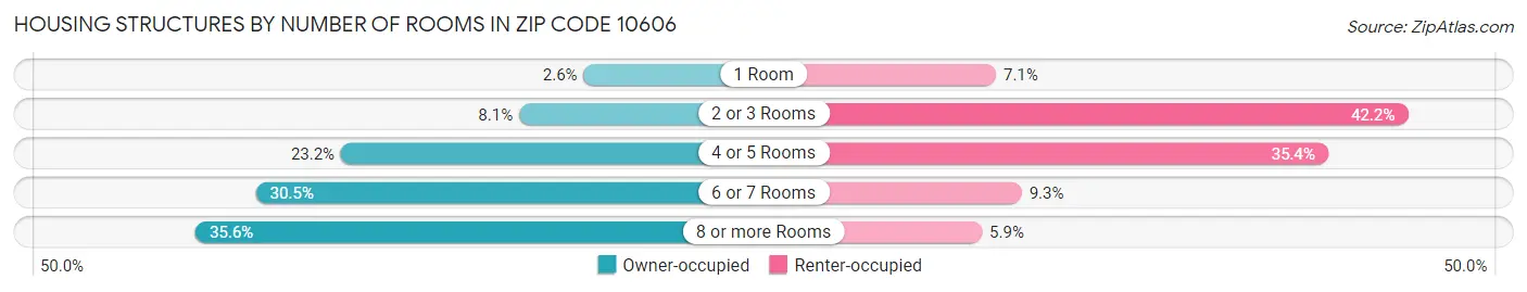 Housing Structures by Number of Rooms in Zip Code 10606