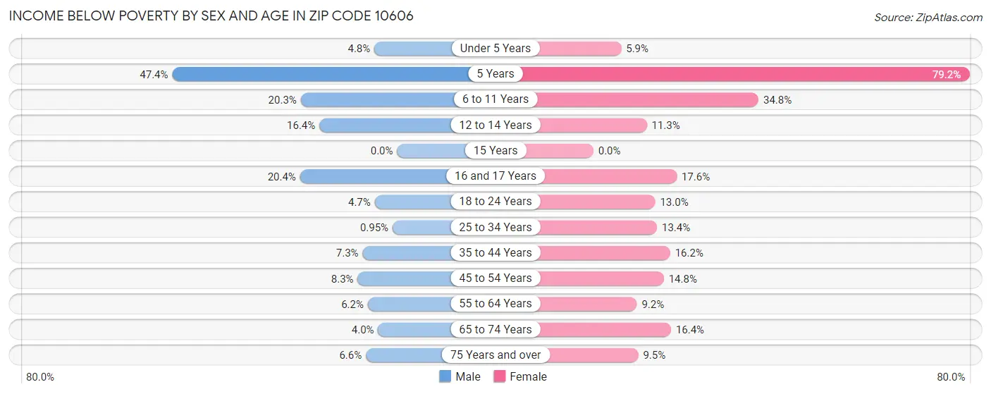 Income Below Poverty by Sex and Age in Zip Code 10606