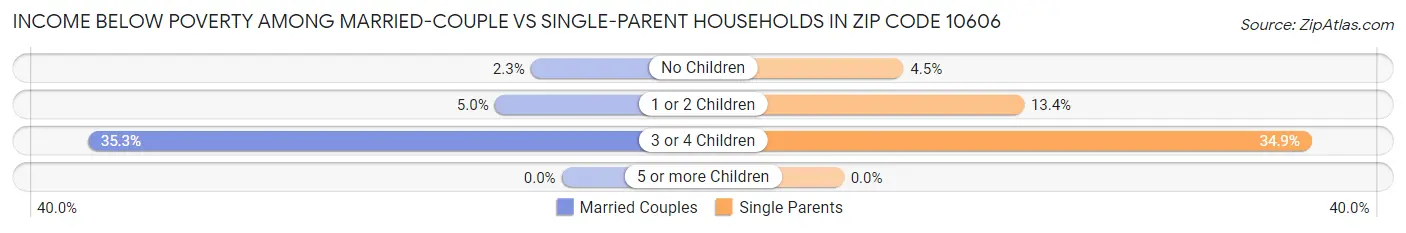 Income Below Poverty Among Married-Couple vs Single-Parent Households in Zip Code 10606