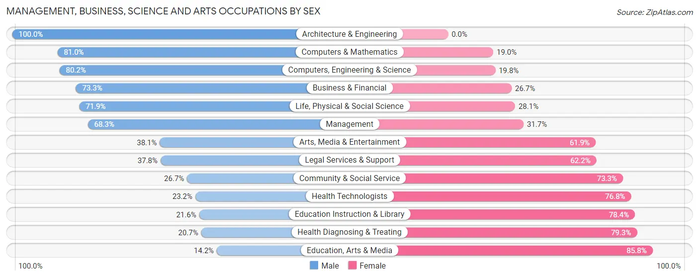 Management, Business, Science and Arts Occupations by Sex in Zip Code 10606