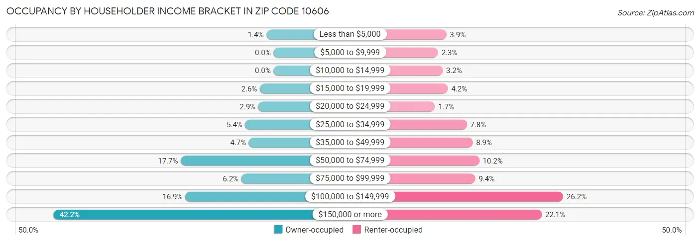 Occupancy by Householder Income Bracket in Zip Code 10606