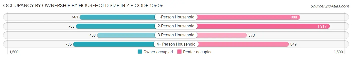 Occupancy by Ownership by Household Size in Zip Code 10606
