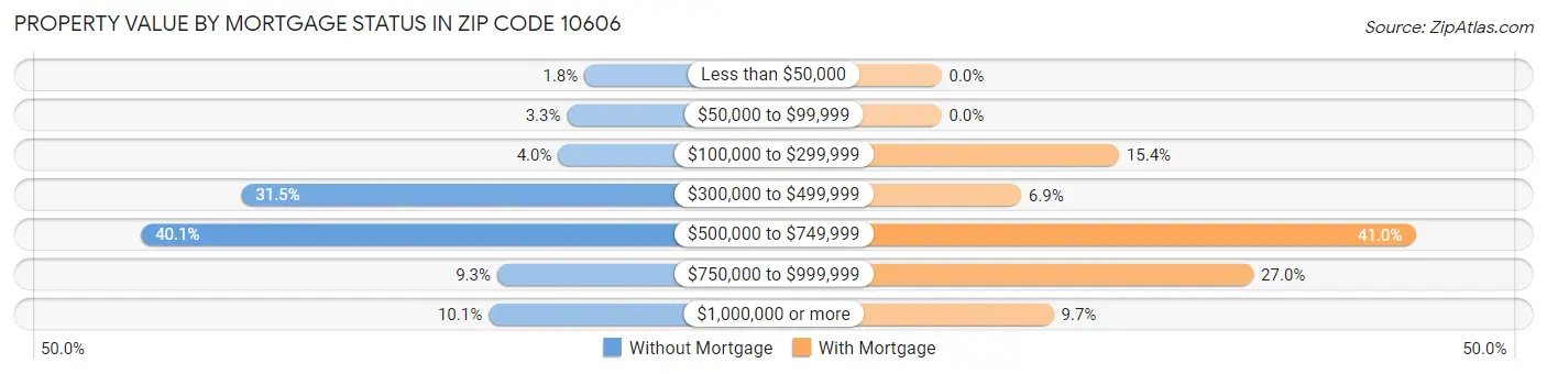 Property Value by Mortgage Status in Zip Code 10606
