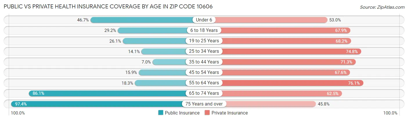 Public vs Private Health Insurance Coverage by Age in Zip Code 10606