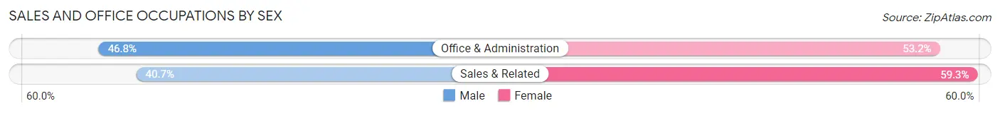 Sales and Office Occupations by Sex in Zip Code 10606