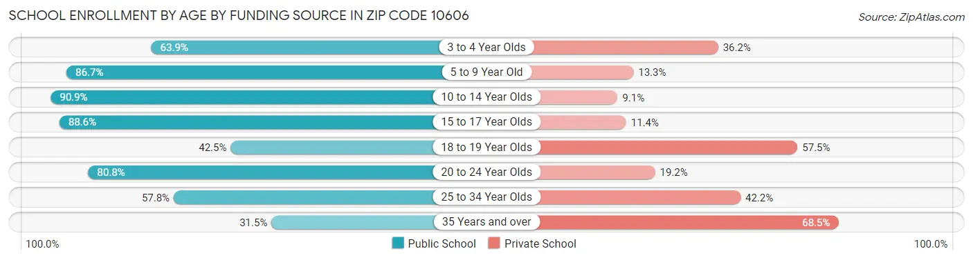 School Enrollment by Age by Funding Source in Zip Code 10606