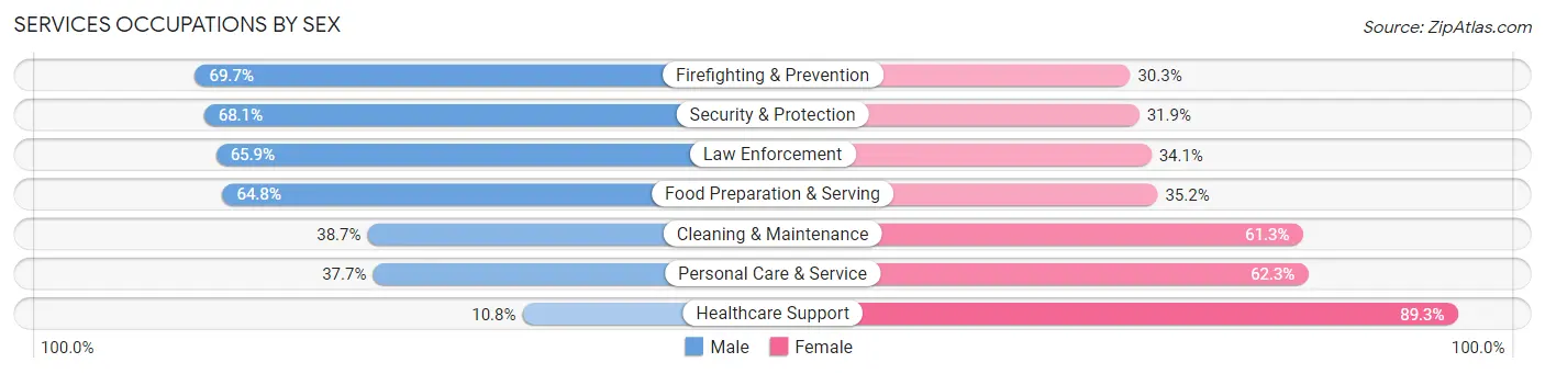 Services Occupations by Sex in Zip Code 10606