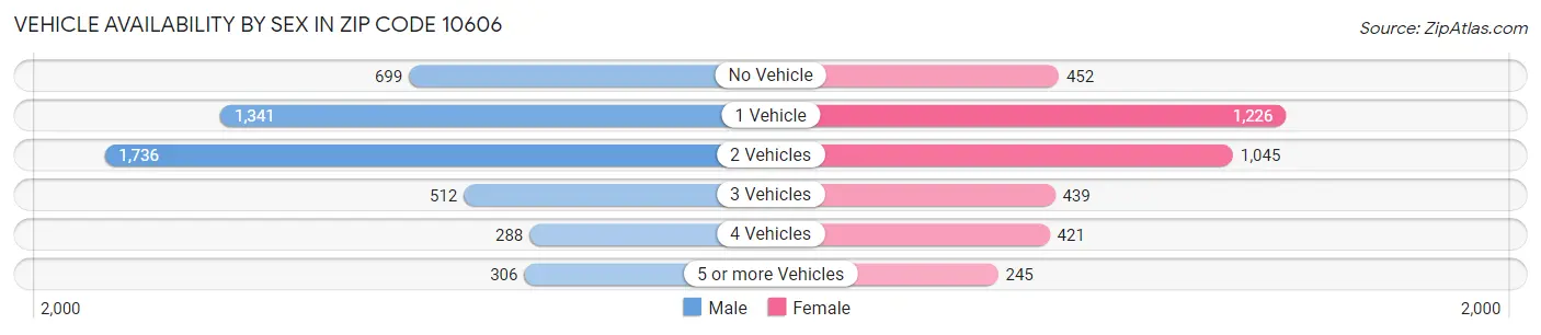 Vehicle Availability by Sex in Zip Code 10606