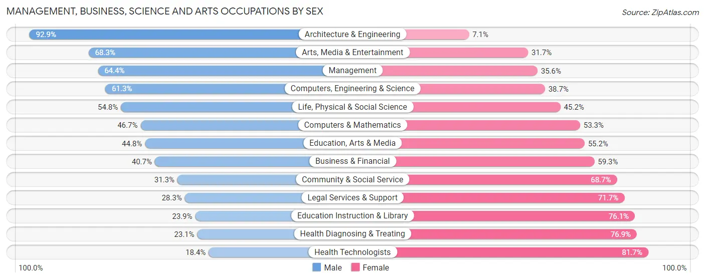 Management, Business, Science and Arts Occupations by Sex in Zip Code 10704