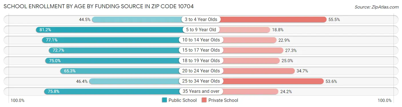 School Enrollment by Age by Funding Source in Zip Code 10704