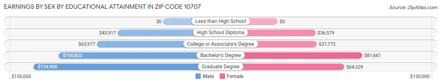 Earnings by Sex by Educational Attainment in Zip Code 10707