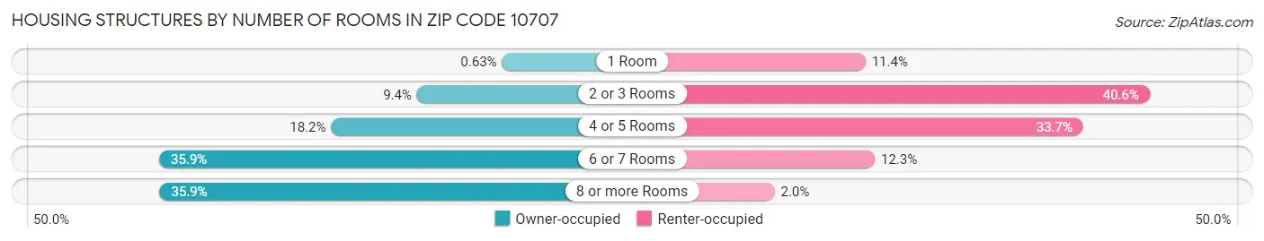 Housing Structures by Number of Rooms in Zip Code 10707