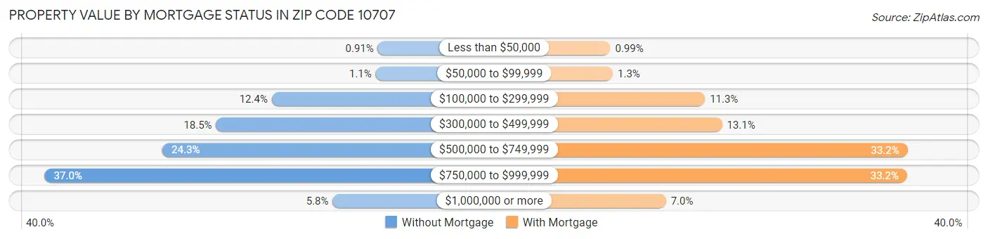 Property Value by Mortgage Status in Zip Code 10707