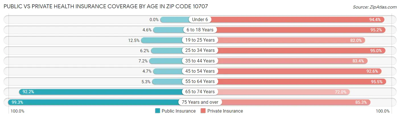 Public vs Private Health Insurance Coverage by Age in Zip Code 10707