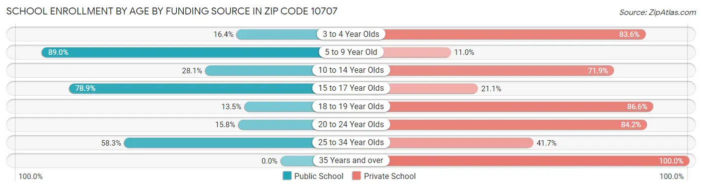School Enrollment by Age by Funding Source in Zip Code 10707