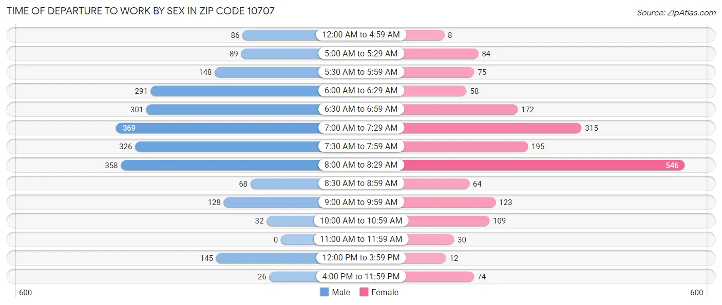 Time of Departure to Work by Sex in Zip Code 10707