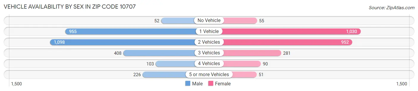 Vehicle Availability by Sex in Zip Code 10707