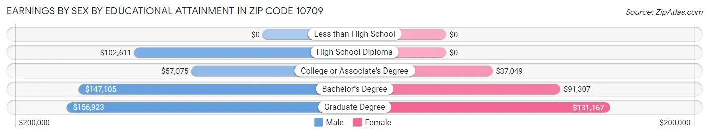 Earnings by Sex by Educational Attainment in Zip Code 10709