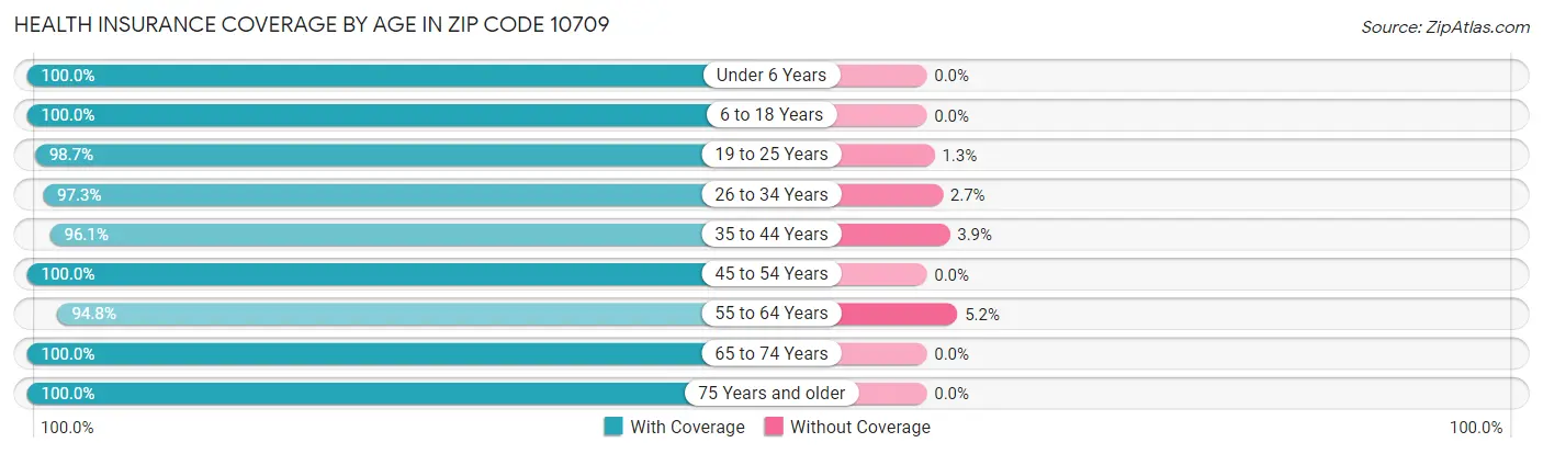 Health Insurance Coverage by Age in Zip Code 10709