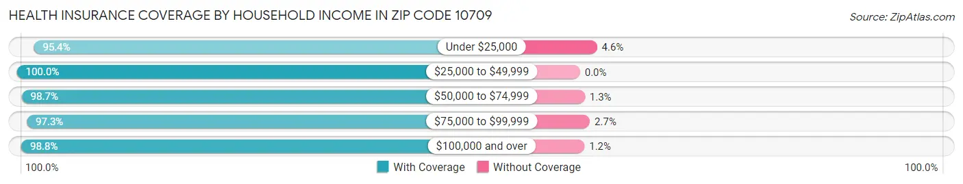 Health Insurance Coverage by Household Income in Zip Code 10709