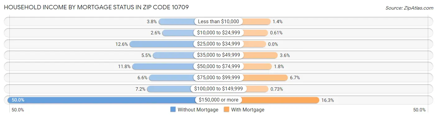 Household Income by Mortgage Status in Zip Code 10709
