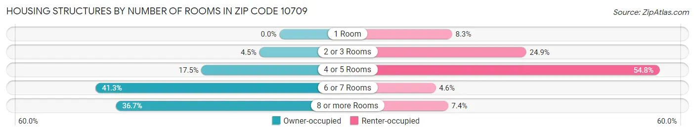Housing Structures by Number of Rooms in Zip Code 10709