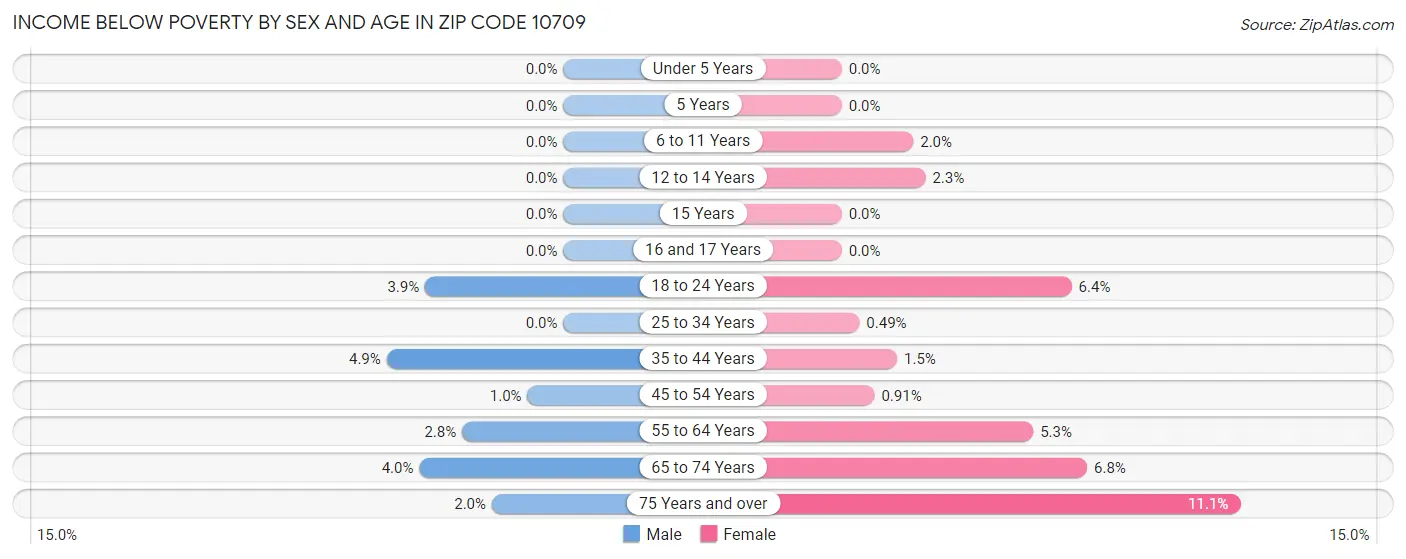 Income Below Poverty by Sex and Age in Zip Code 10709
