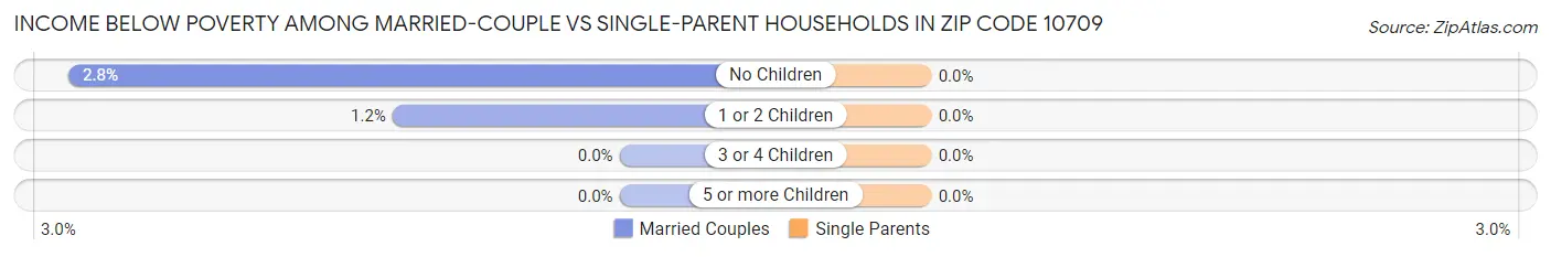 Income Below Poverty Among Married-Couple vs Single-Parent Households in Zip Code 10709
