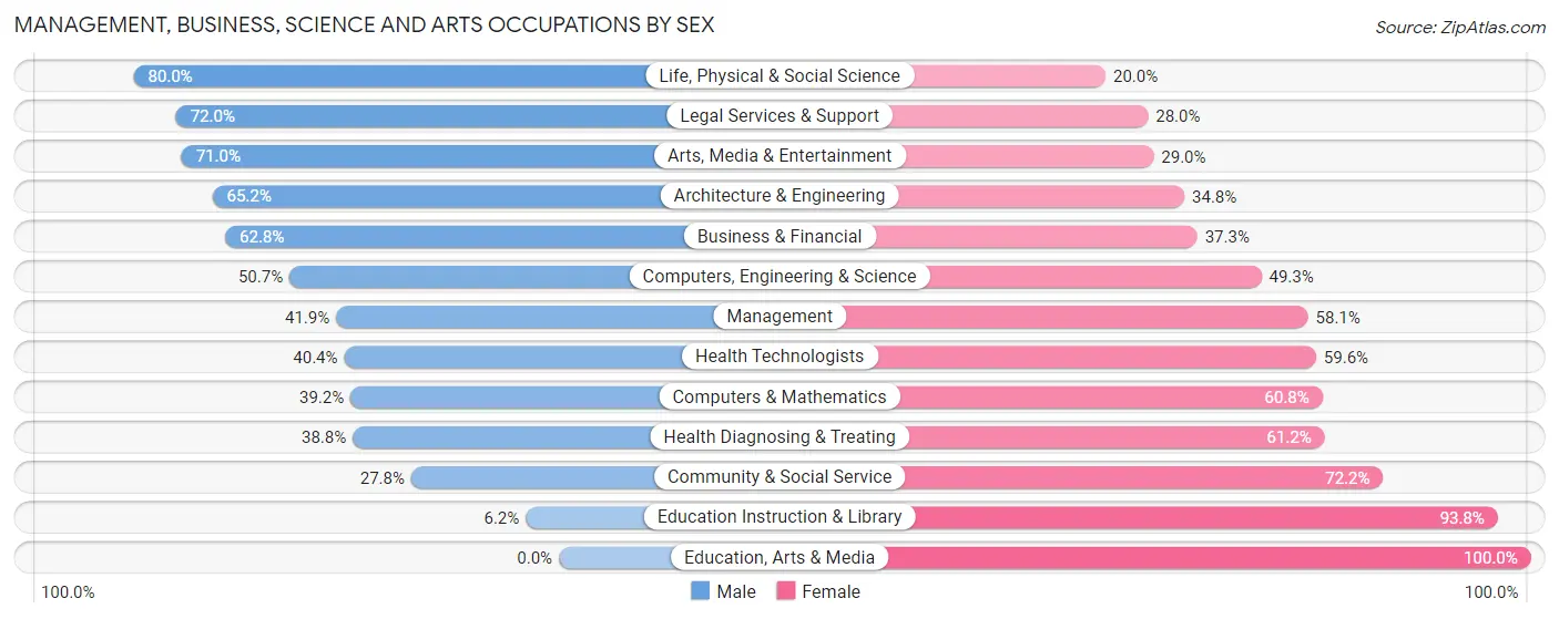 Management, Business, Science and Arts Occupations by Sex in Zip Code 10709