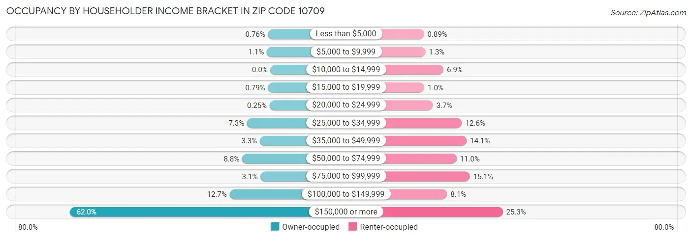 Occupancy by Householder Income Bracket in Zip Code 10709
