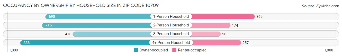 Occupancy by Ownership by Household Size in Zip Code 10709