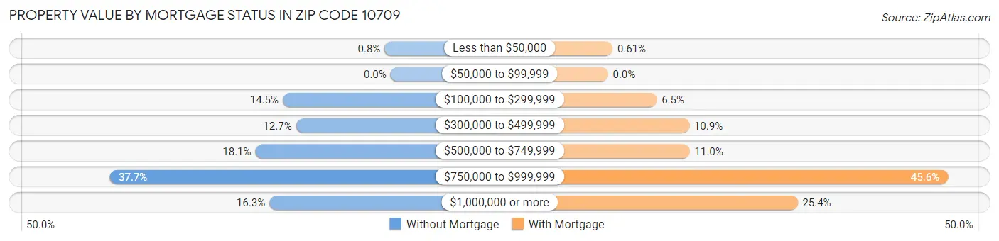 Property Value by Mortgage Status in Zip Code 10709