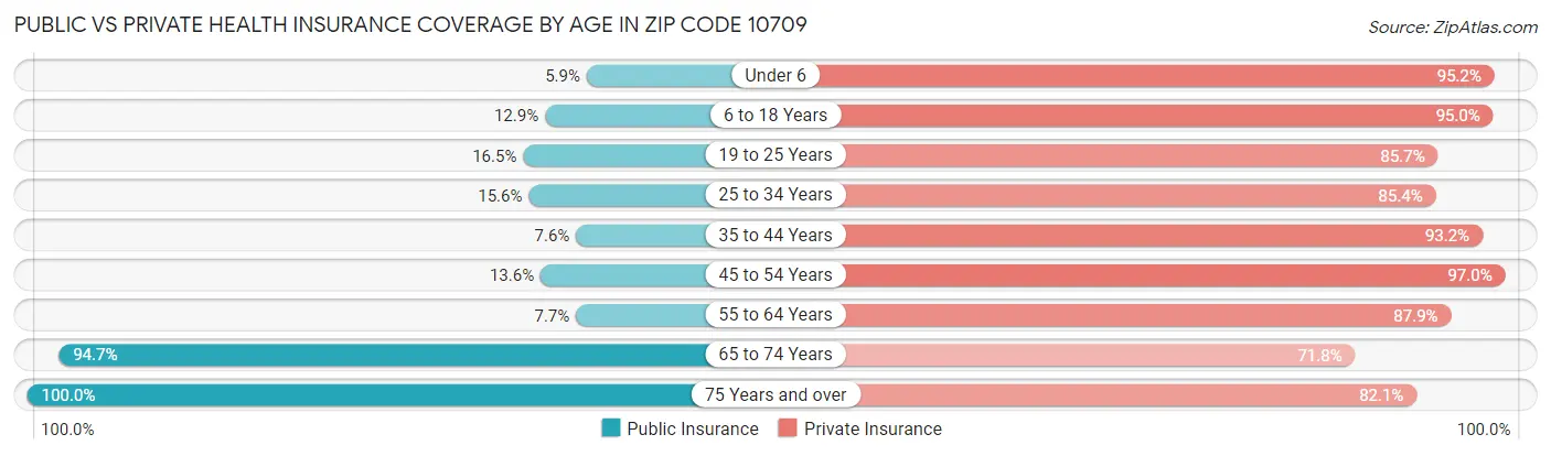 Public vs Private Health Insurance Coverage by Age in Zip Code 10709