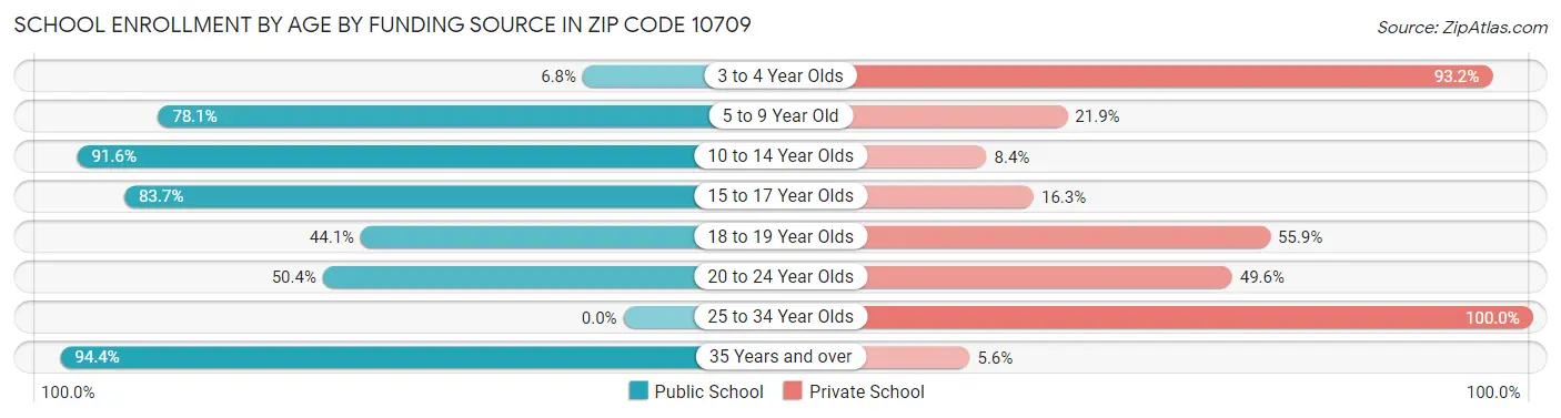School Enrollment by Age by Funding Source in Zip Code 10709