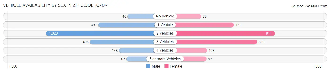 Vehicle Availability by Sex in Zip Code 10709