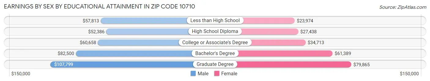 Earnings by Sex by Educational Attainment in Zip Code 10710