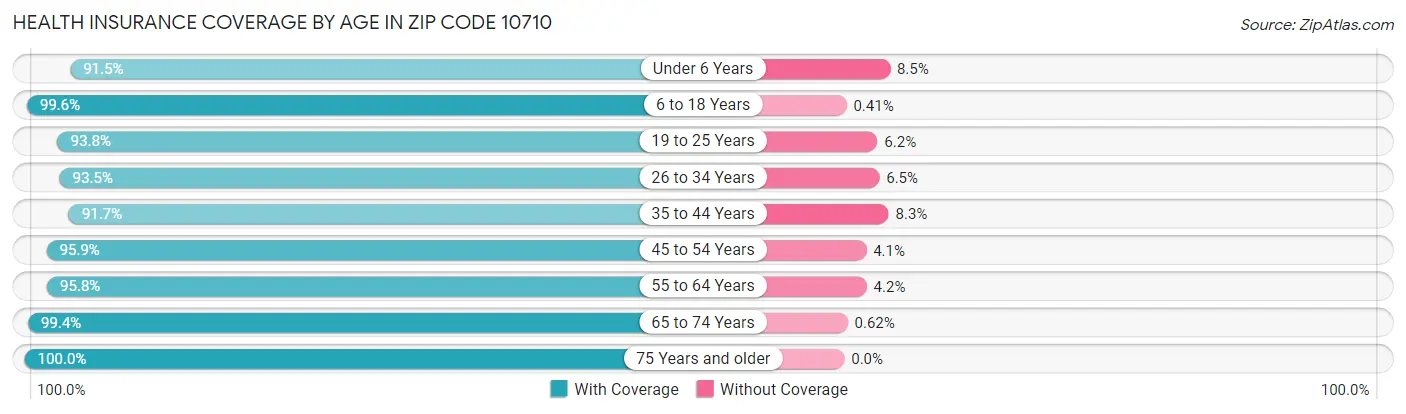 Health Insurance Coverage by Age in Zip Code 10710