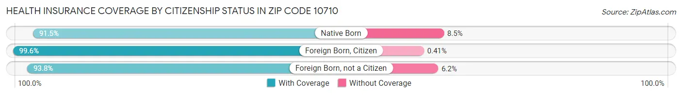 Health Insurance Coverage by Citizenship Status in Zip Code 10710