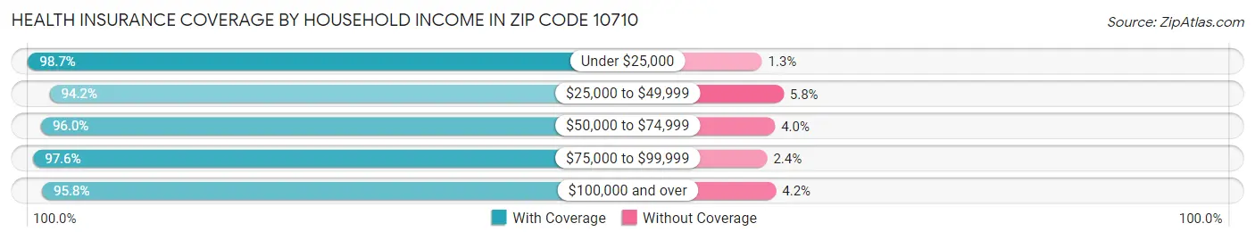 Health Insurance Coverage by Household Income in Zip Code 10710
