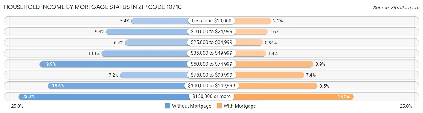 Household Income by Mortgage Status in Zip Code 10710