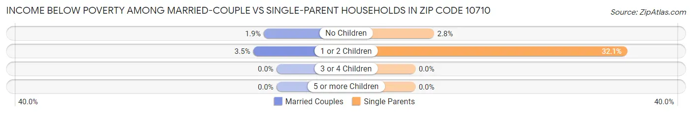 Income Below Poverty Among Married-Couple vs Single-Parent Households in Zip Code 10710