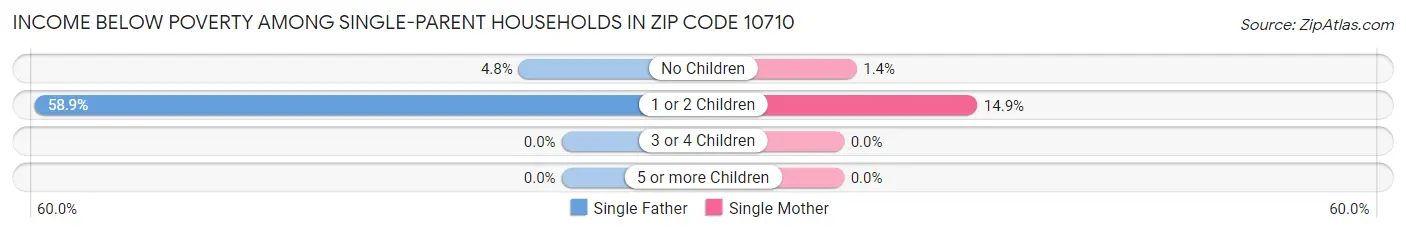 Income Below Poverty Among Single-Parent Households in Zip Code 10710