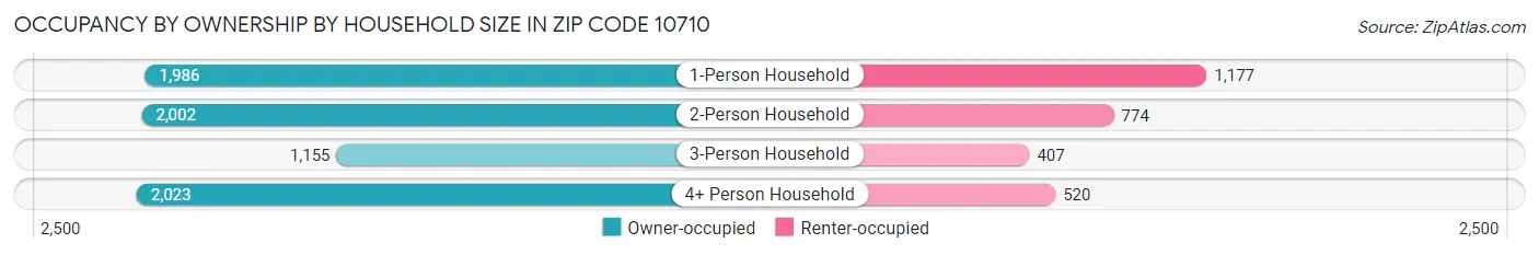 Occupancy by Ownership by Household Size in Zip Code 10710