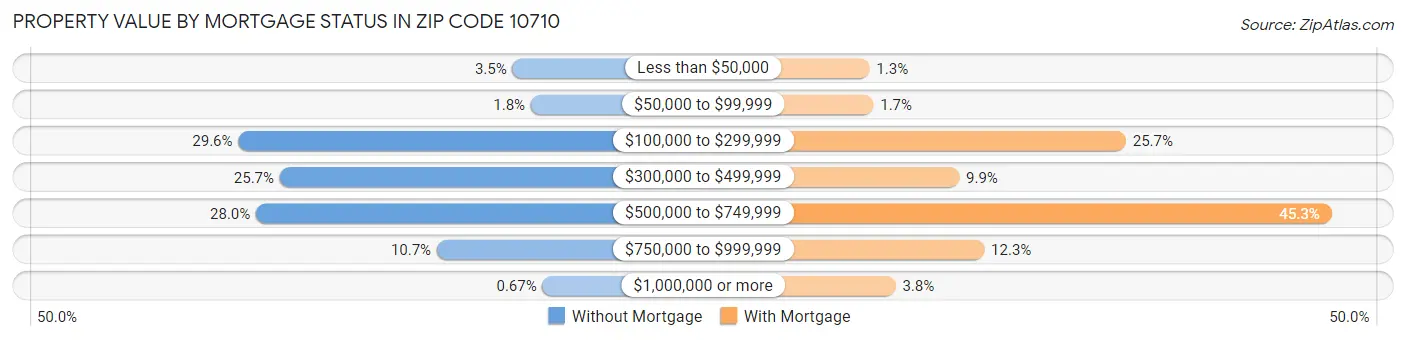 Property Value by Mortgage Status in Zip Code 10710