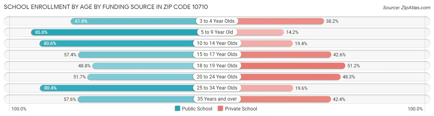 School Enrollment by Age by Funding Source in Zip Code 10710