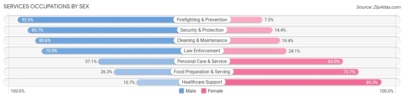 Services Occupations by Sex in Zip Code 10710